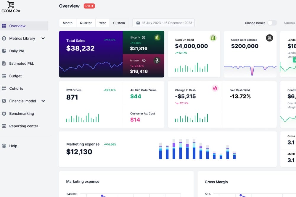 ECOM CPA client dashboard showing total sales, Shopify and Amazon revenue, and profitability KPIs